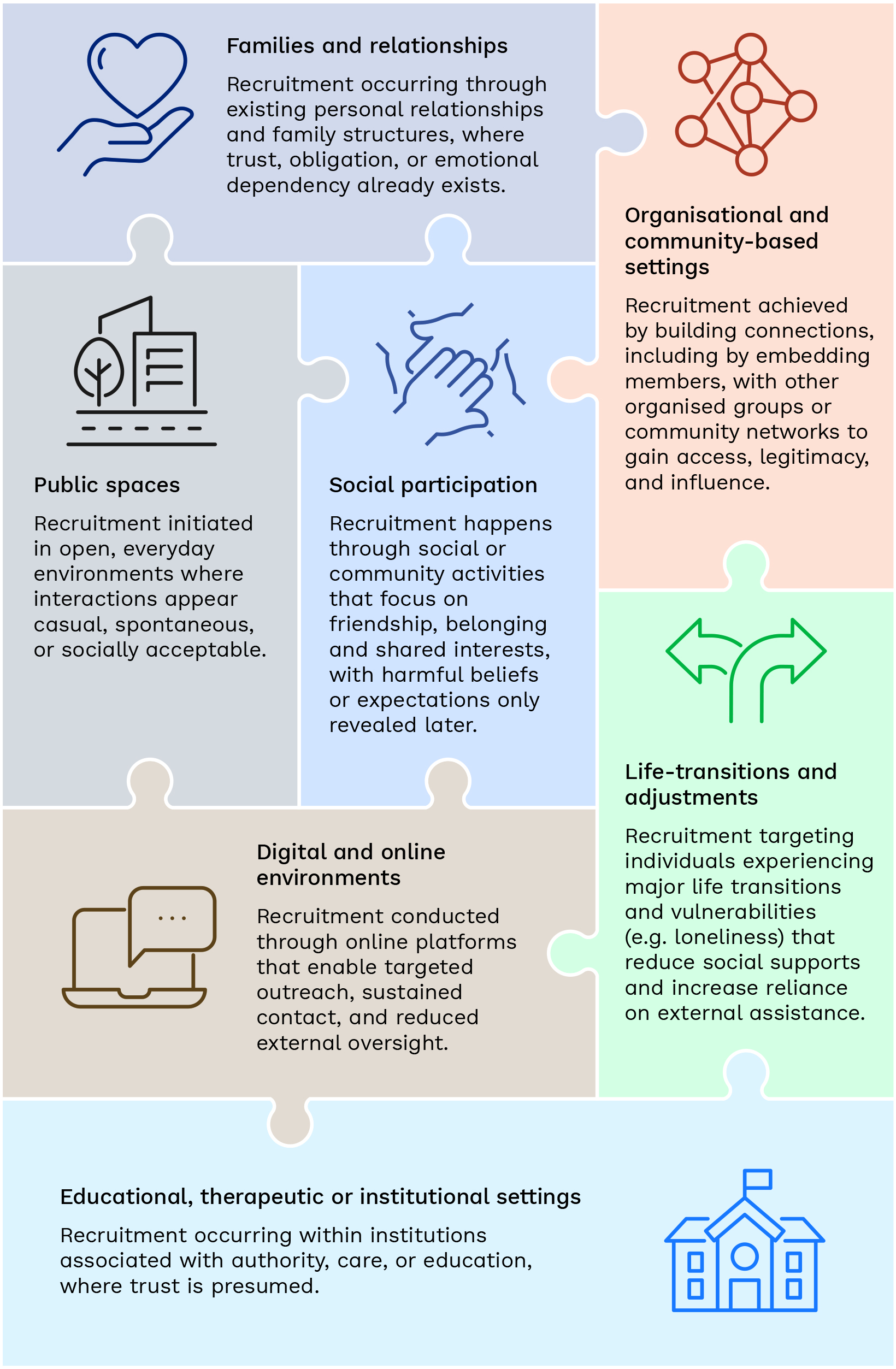 Figure 2.3 Seven common target areas of recruitment into coercive high control groups p. 39.